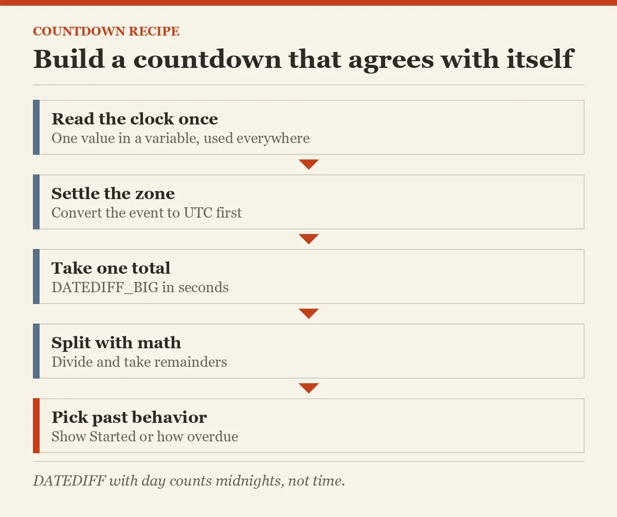 Build a countdown that agrees with itself