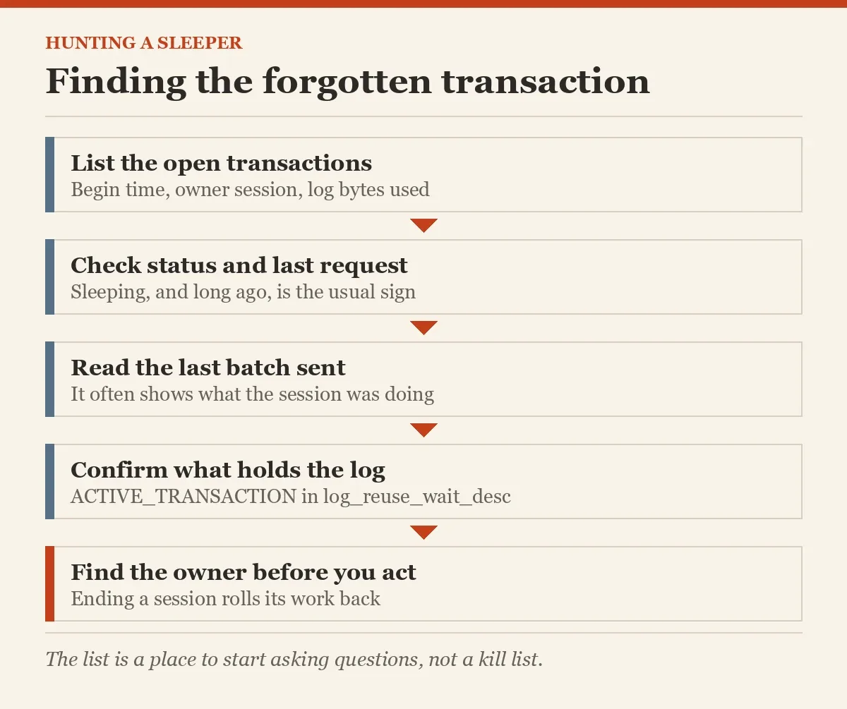 Finding the forgotten transaction