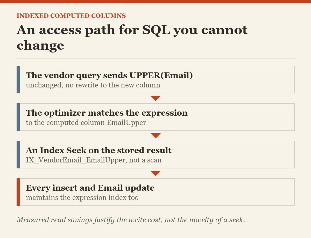 An access path for SQL you cannot change: a diagram about the indexed computed columns