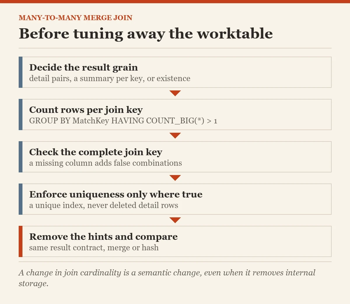 Before tuning away the worktable: a checklist on the many-to-many merge join
