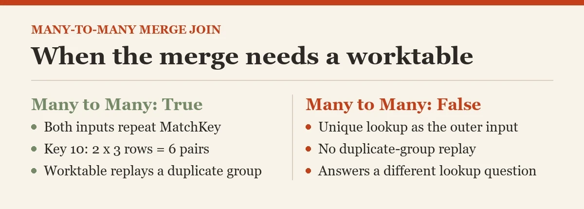 When the merge needs a worktable: a diagram about the many-to-many merge join