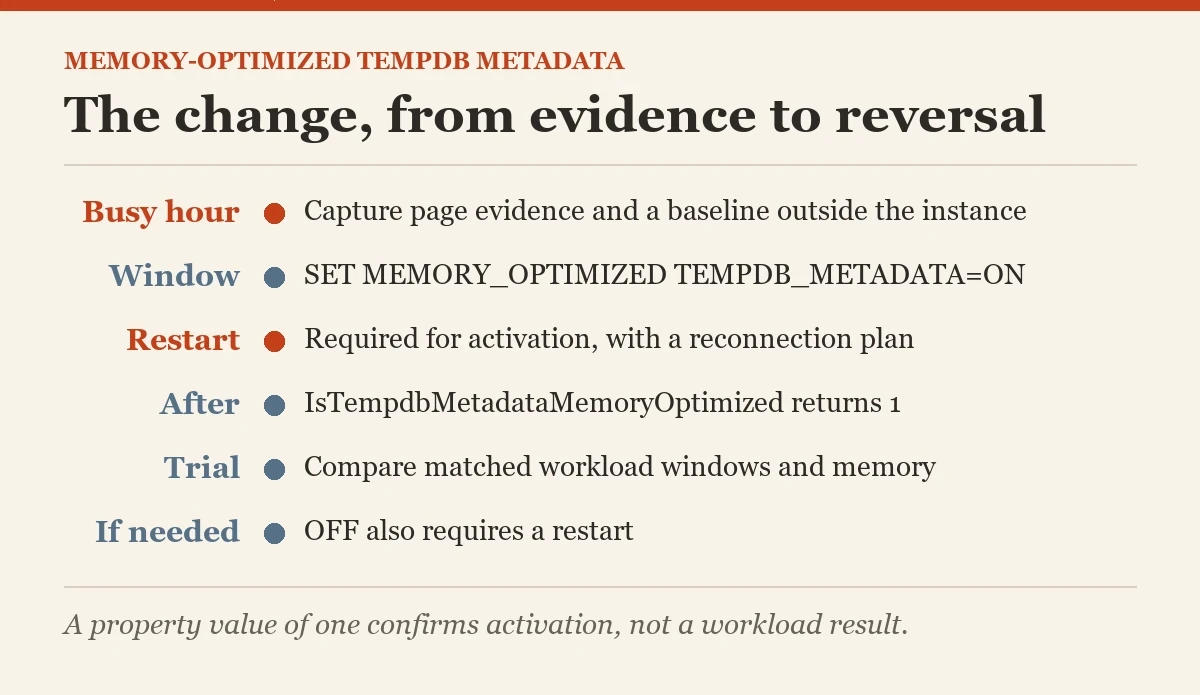 The change, from evidence to reversal: a checklist on the memory-optimized tempdb metadata