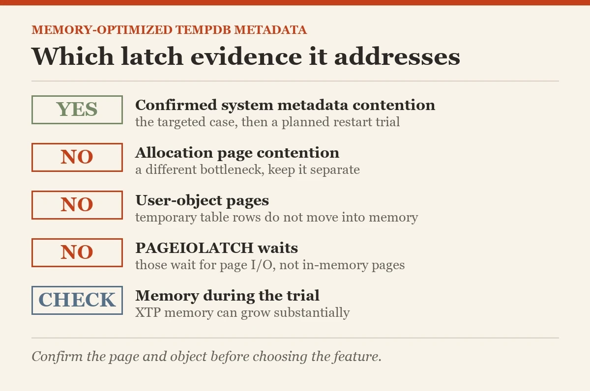 Which latch evidence it addresses: a diagram about the memory-optimized tempdb metadata