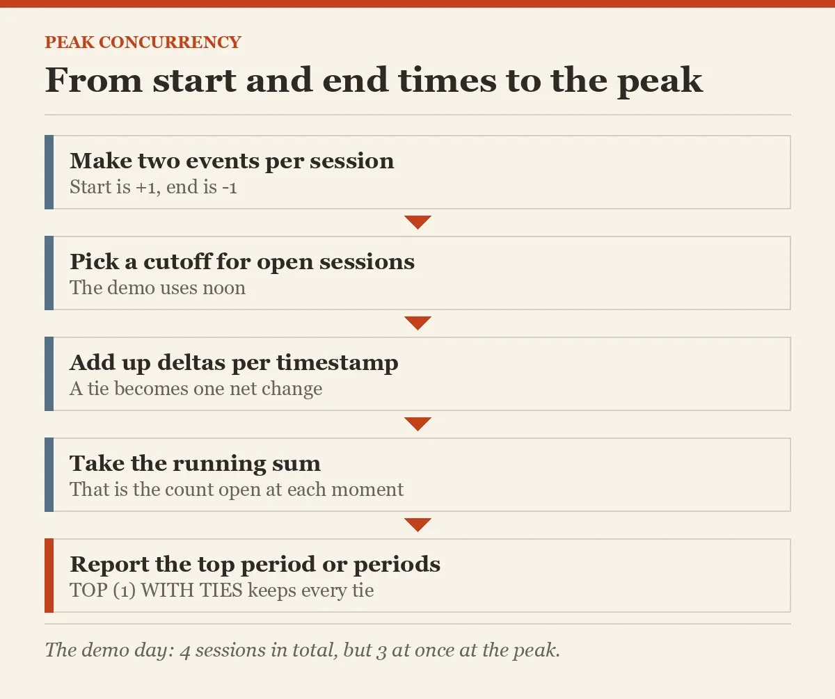 From start and end times to the peak