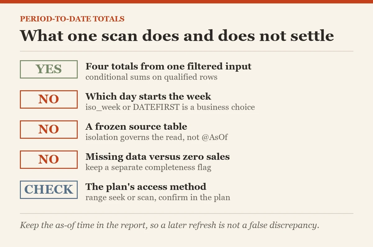 What one scan does and does not settle: a checklist on the period-to-date totals