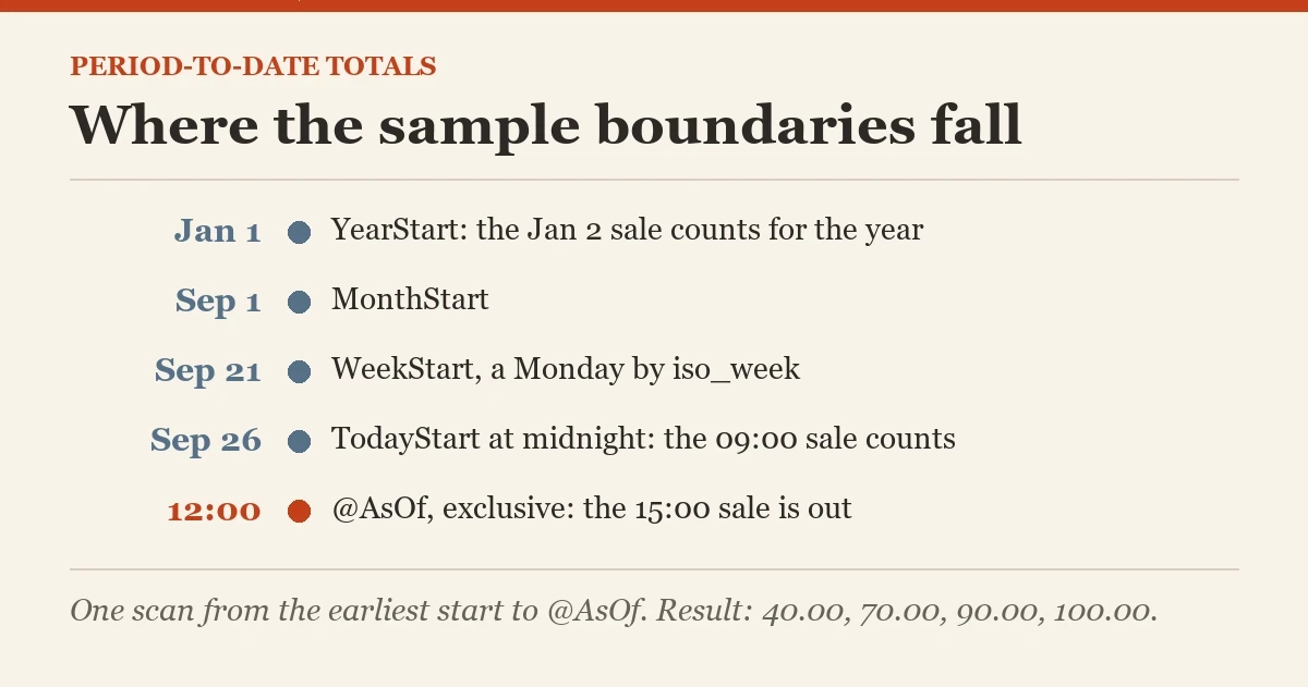 Where the sample boundaries fall: a diagram about the period-to-date totals