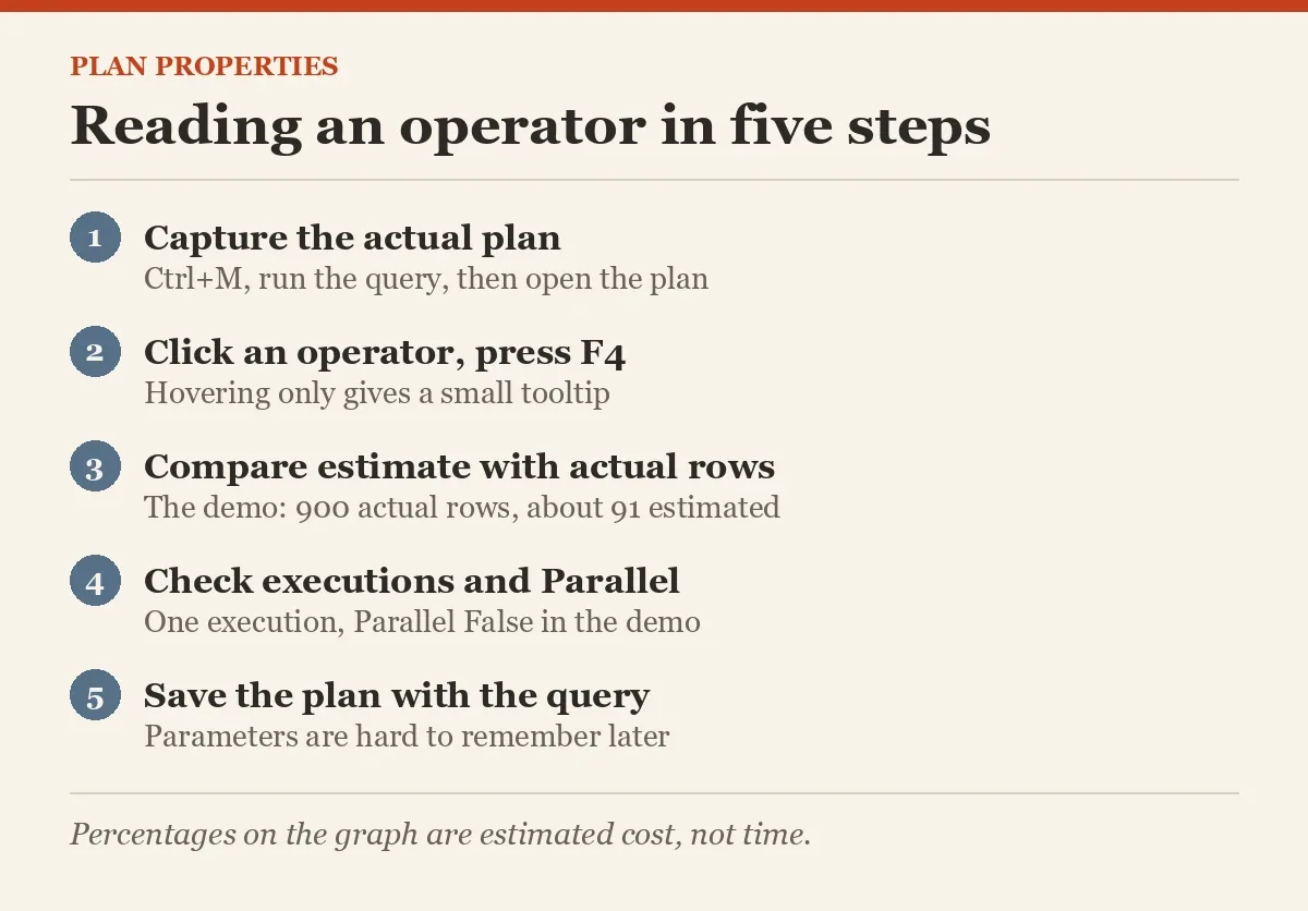 Reading an operator in five steps