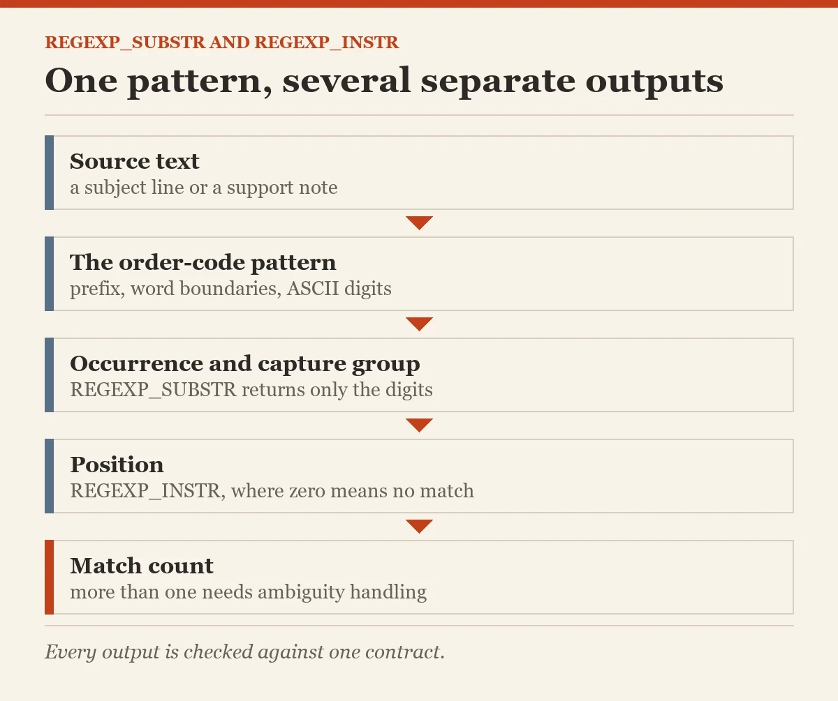 One pattern, several separate outputs: a diagram about the REGEXP_SUBSTR