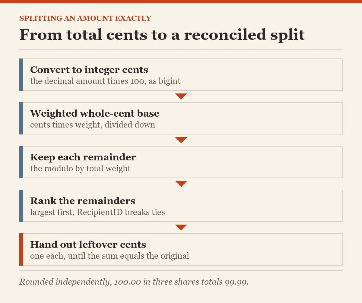 From total cents to a reconciled split: a diagram about the splitting an amount