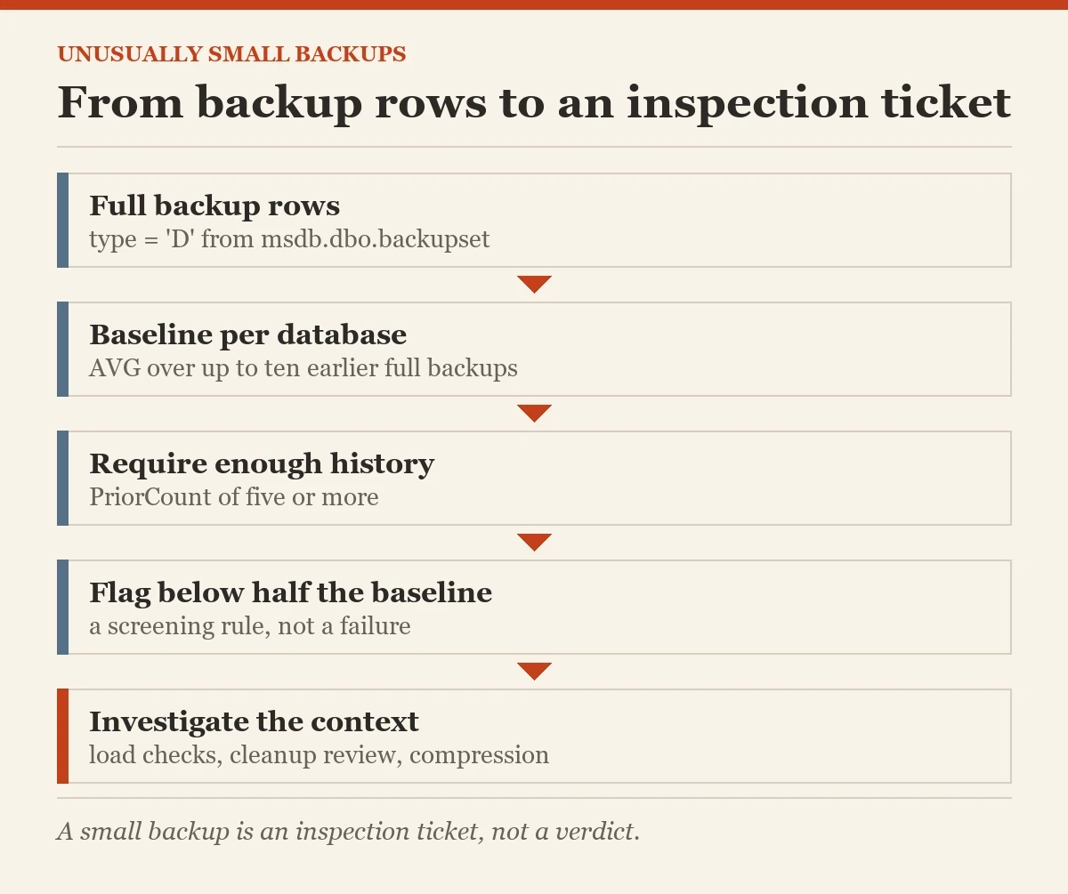 From backup rows to an inspection ticket: a diagram about the unusually small backups