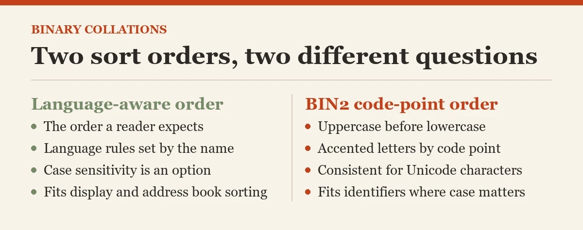 Two sort orders, two different questions: a diagram about the binary collation