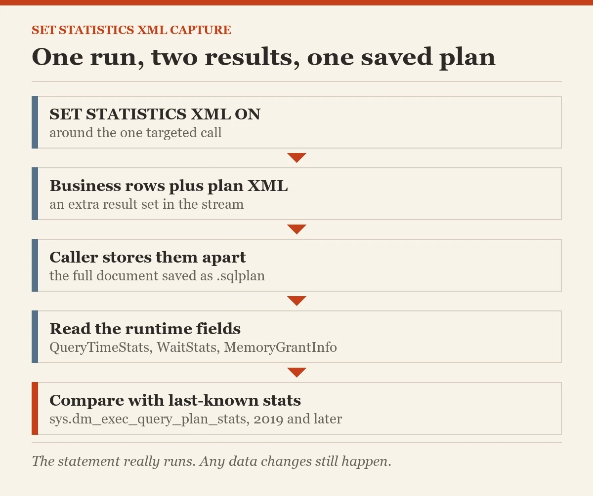 One run, two results, one saved plan: a diagram about the SET STATISTICS XML