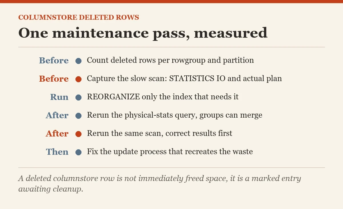 One maintenance pass, measured: a checklist on the columnstore deleted rows