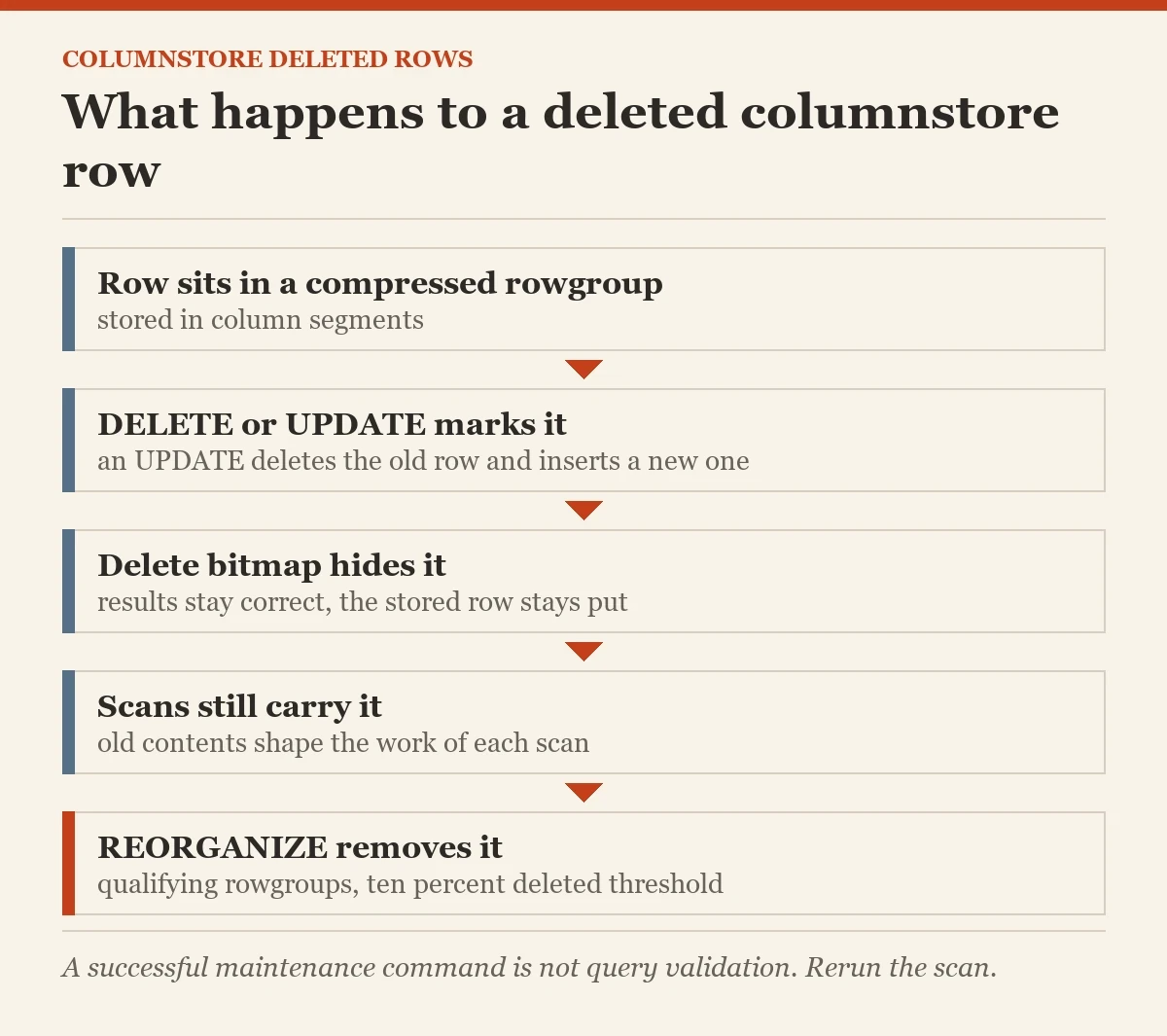 What happens to a deleted columnstore row: a diagram about the columnstore deleted rows