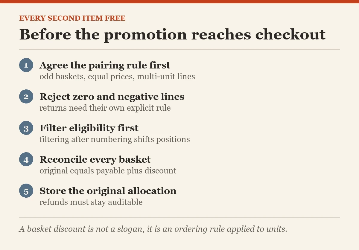 Before the promotion reaches checkout: a checklist on the every second item