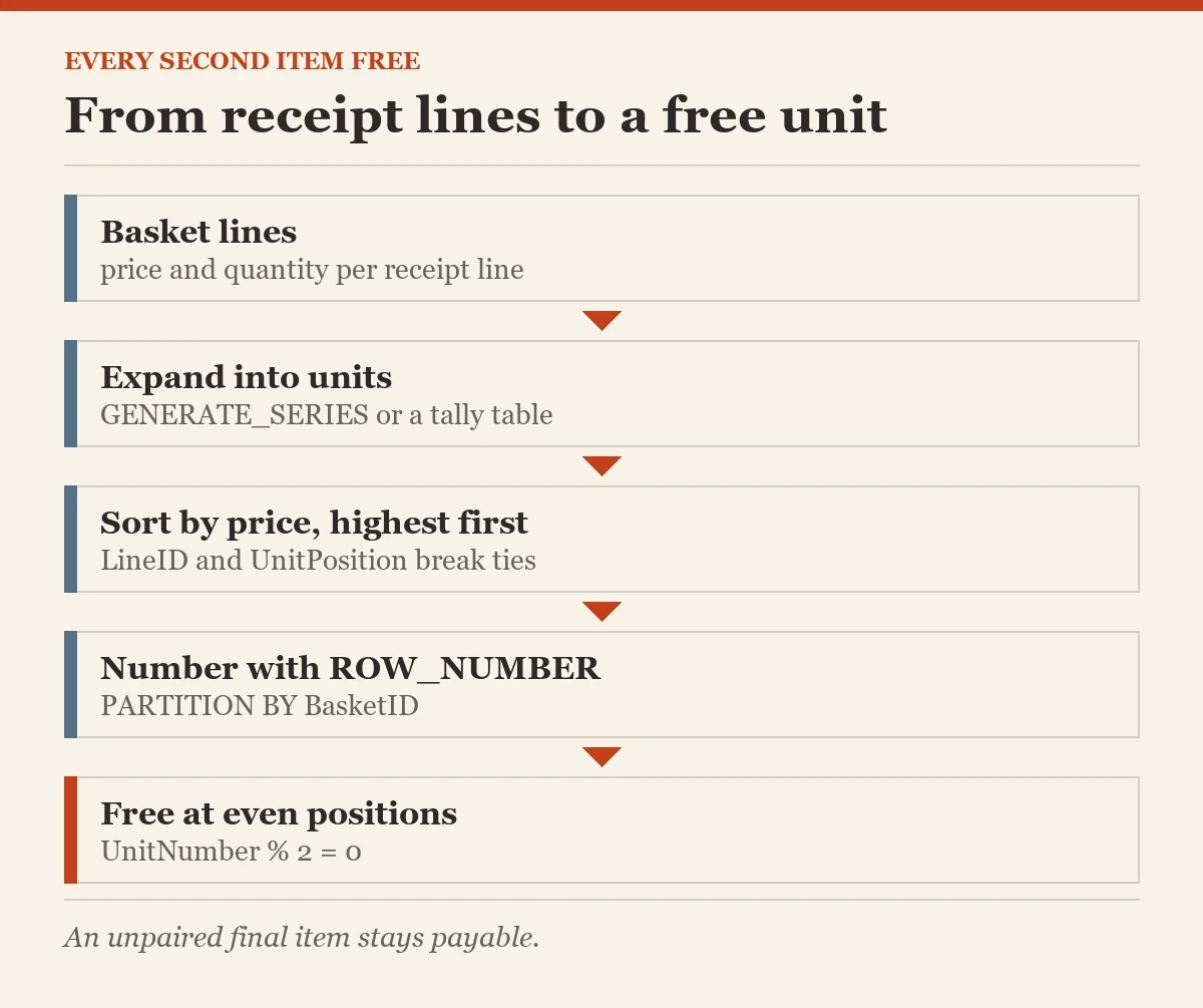 From receipt lines to a free unit: a diagram about the every second item