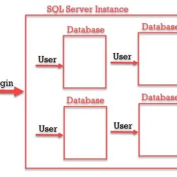 Login vs User