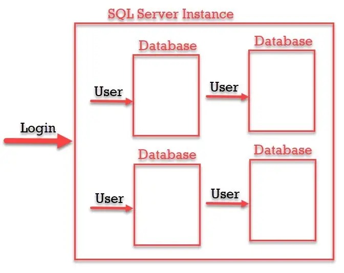 Login and User in SQL Server Instance Diagram.