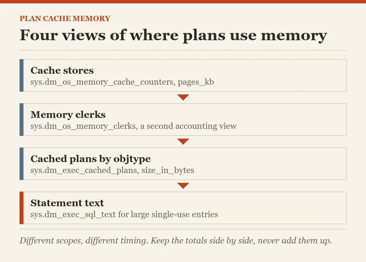 Four views of where plans use memory: a diagram about the plan cache memory