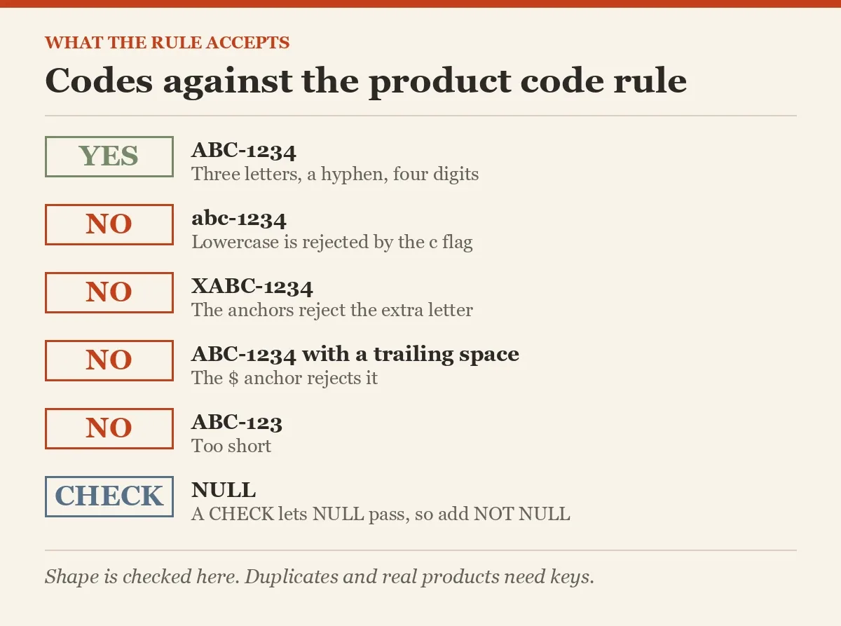 Codes against the product code rule