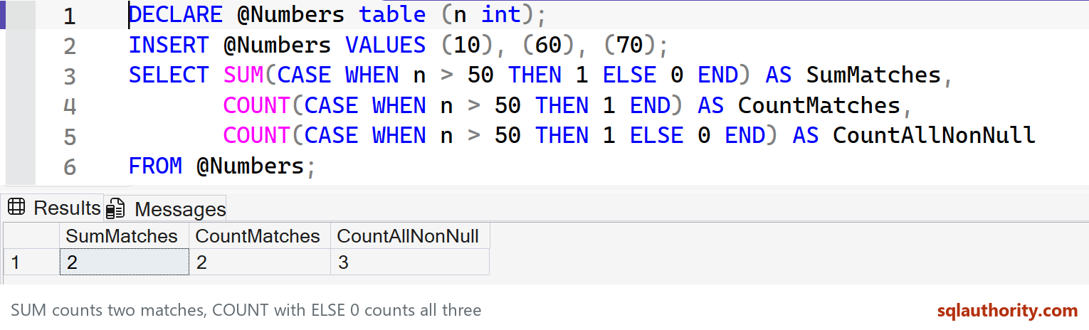 The exact three-row counterexample returns 2, 2 and 3: COUNT with ELSE 0 counts every non-null expression.