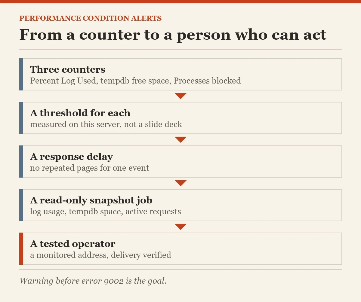 From a counter to a person who can act: a diagram about the performance condition alerts