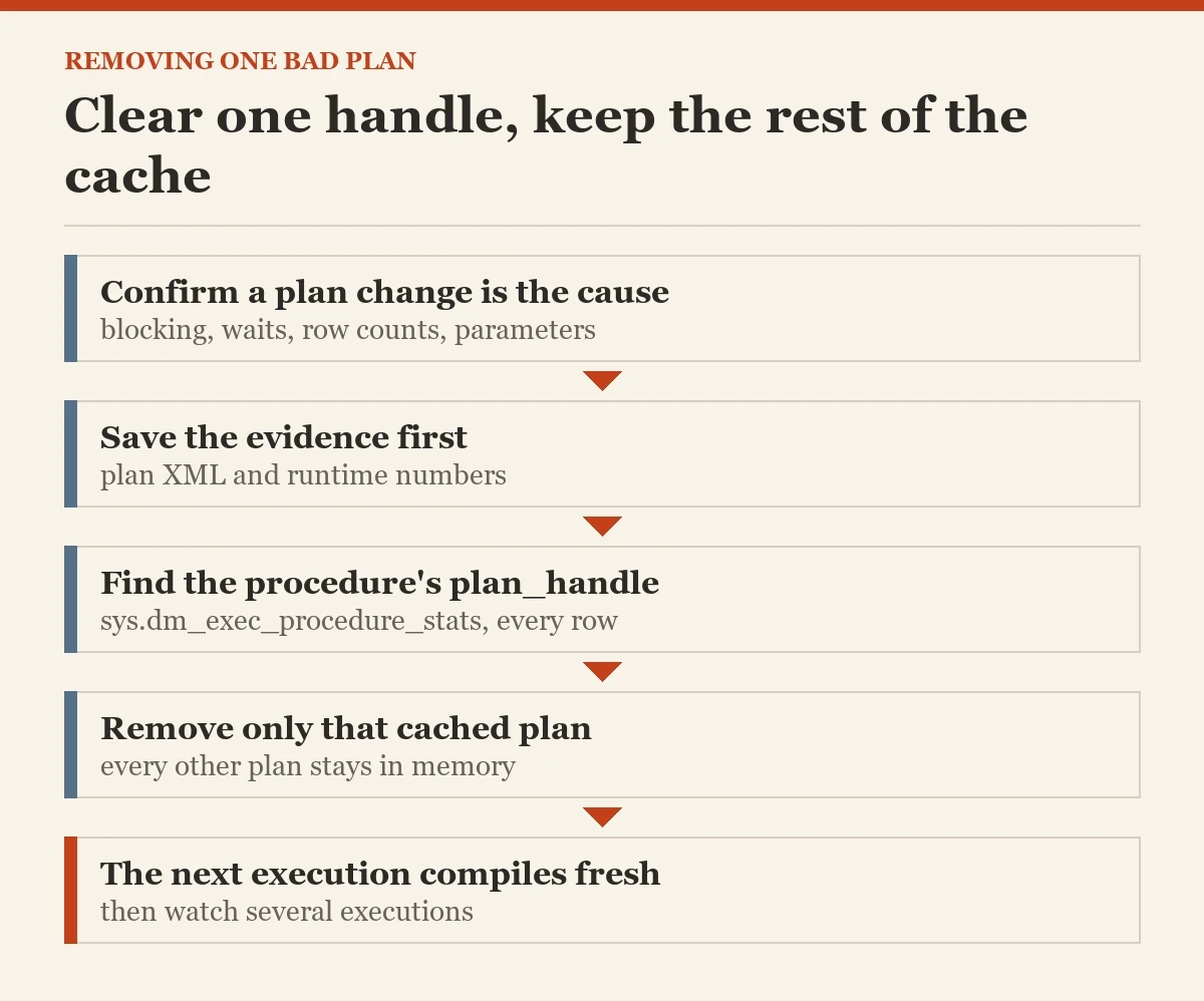 Clear one handle, keep the rest of the cache: a diagram about the bad plan from cache