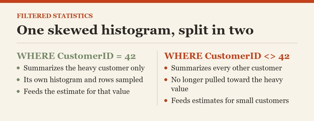 One skewed histogram, split in two: a diagram about the filtered statistics