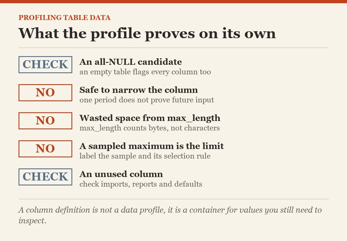 What the profile proves on its own: a checklist on the profiling a table's data