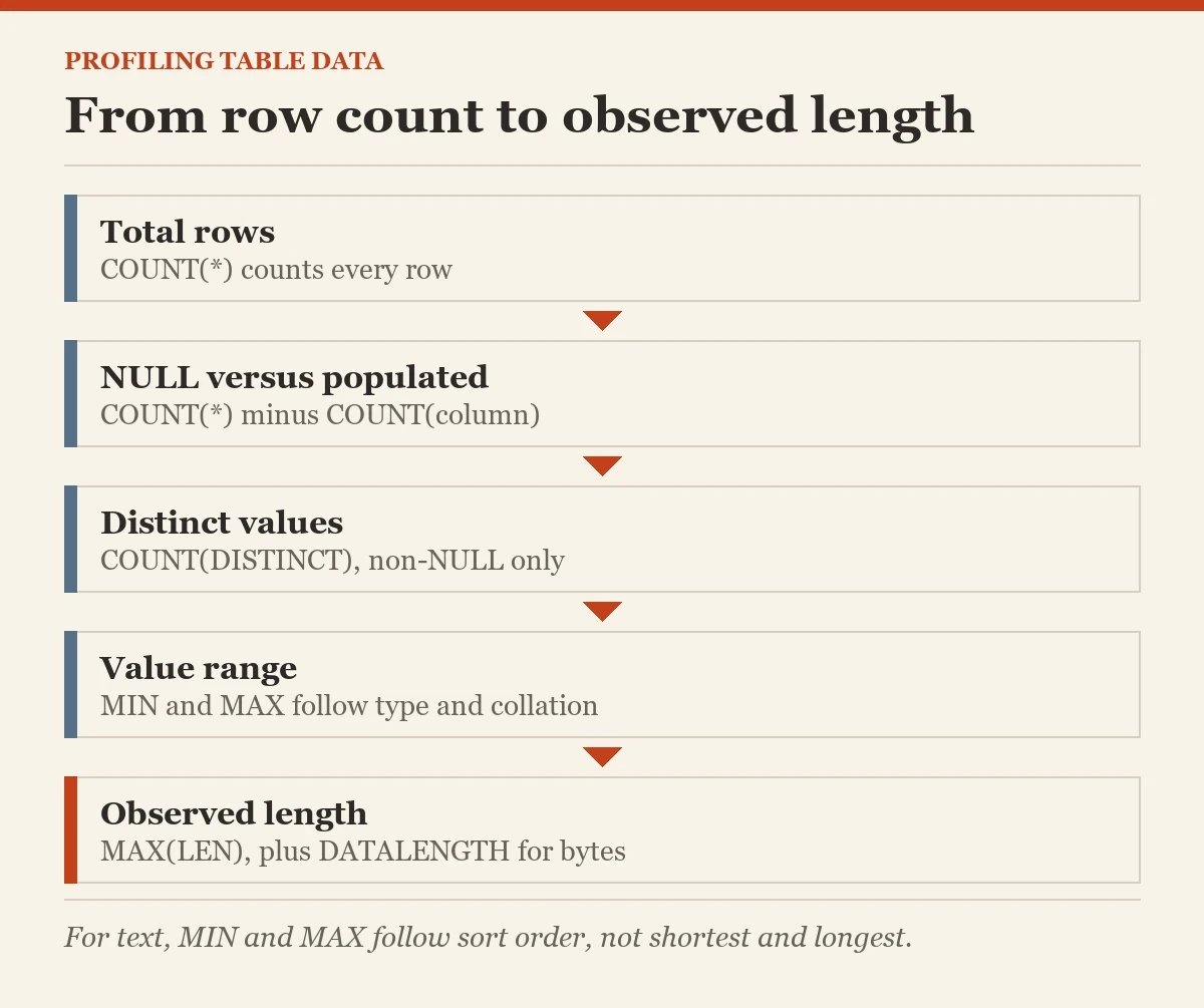 From row count to observed length: a diagram about the profiling a table's data