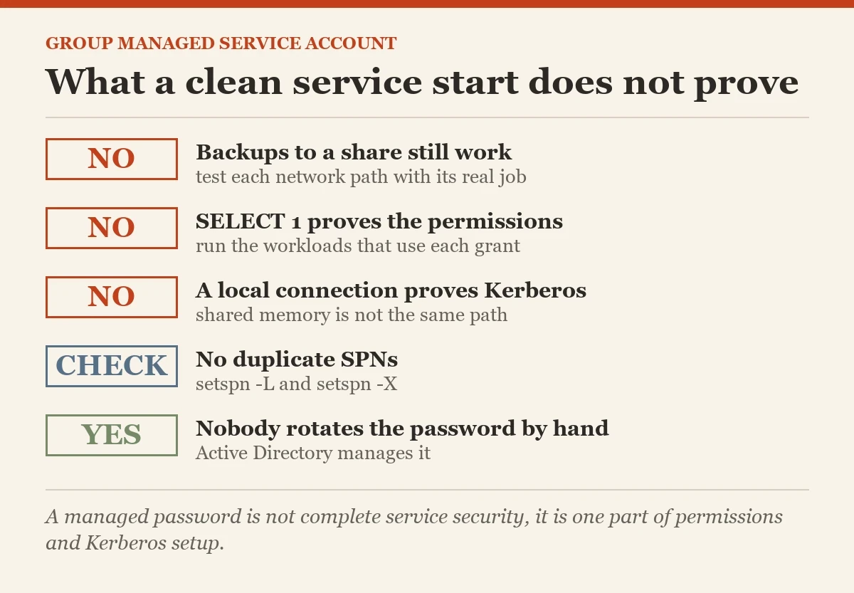 What a clean service start does not prove: a checklist on the group managed service account