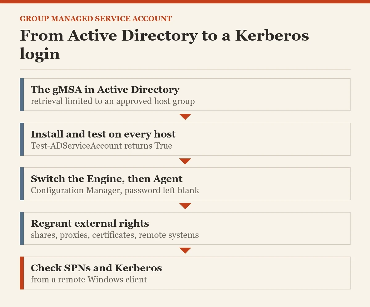 From Active Directory to a Kerberos login: a diagram about the group managed service account
