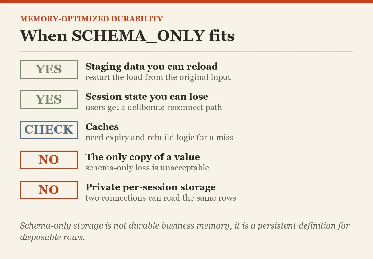When SCHEMA_ONLY fits: a checklist on the SCHEMA_ONLY