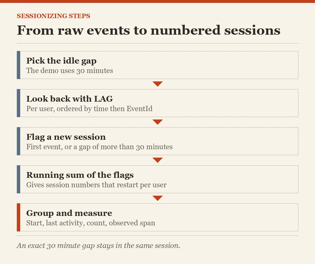 From raw events to numbered sessions