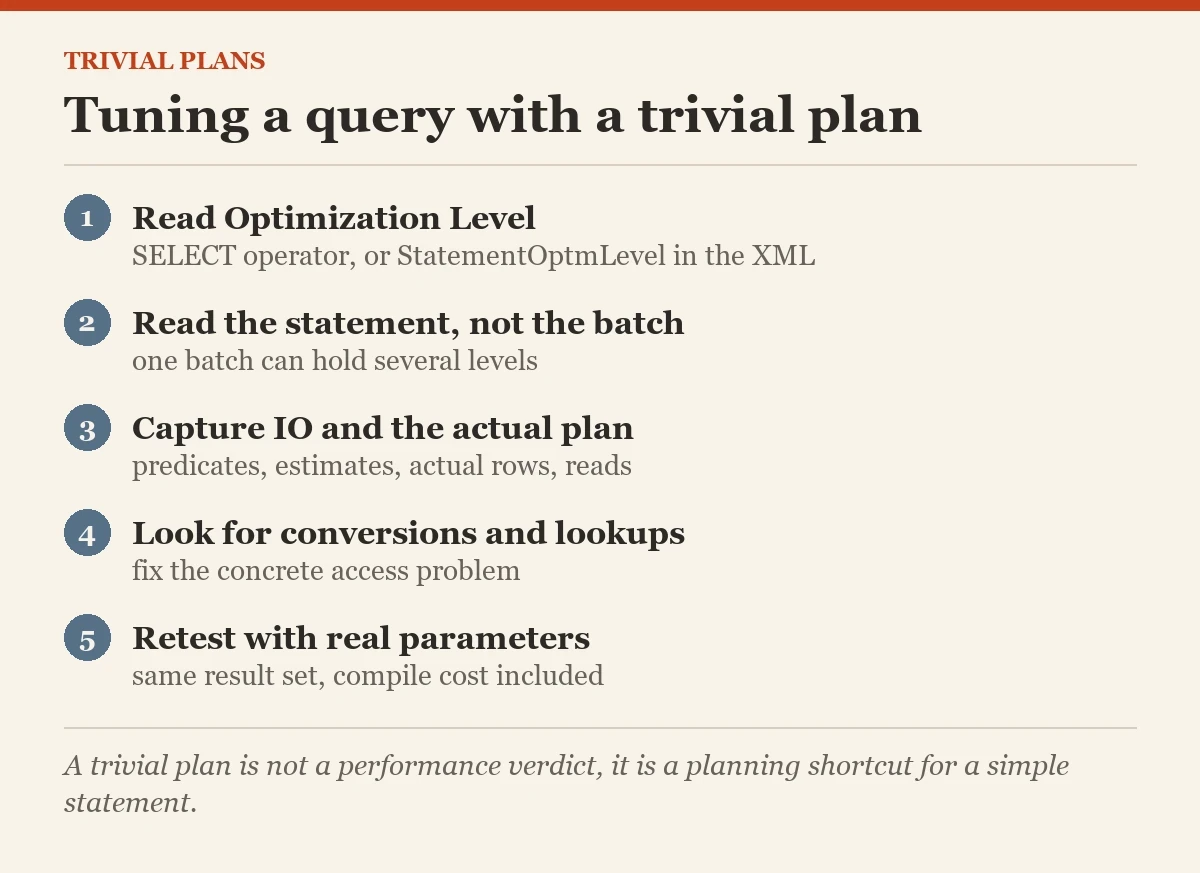 Tuning a query with a trivial plan: a checklist on the trivial plan