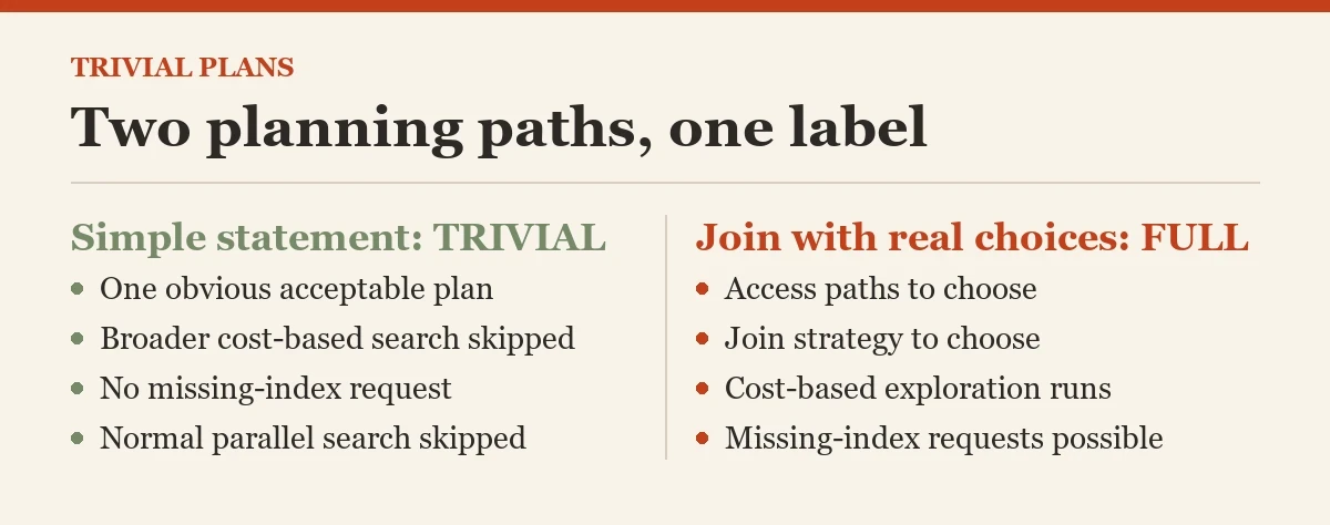 Two planning paths, one label: a diagram about the trivial plan
