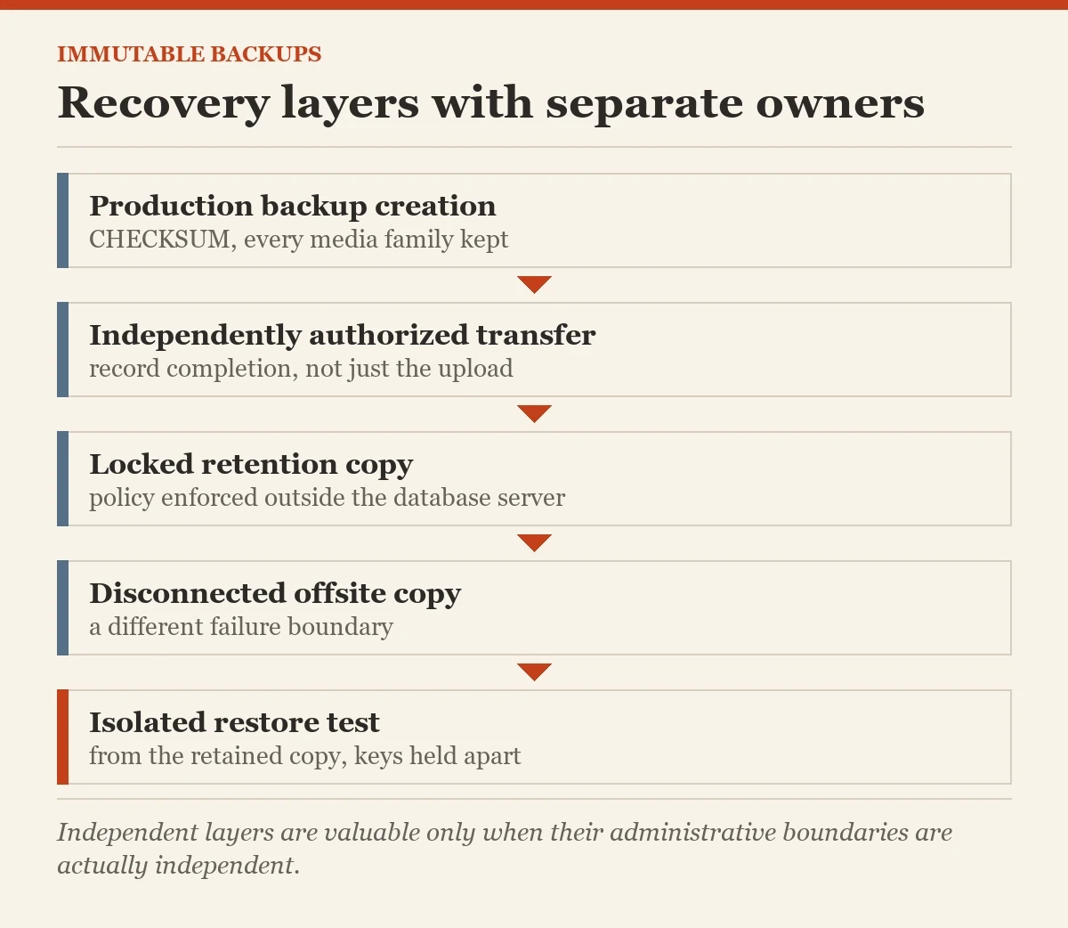 Recovery layers with separate owners: a diagram about the immutable backups