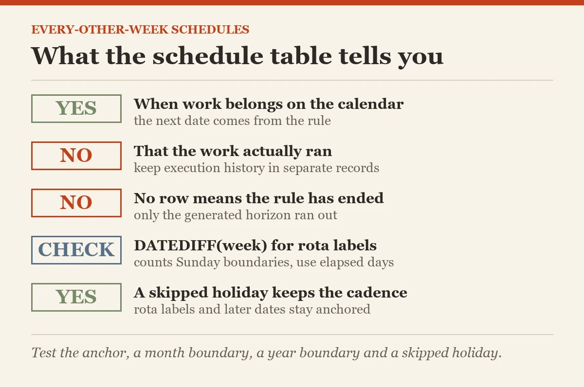 What the schedule table tells you: a checklist on the every other week