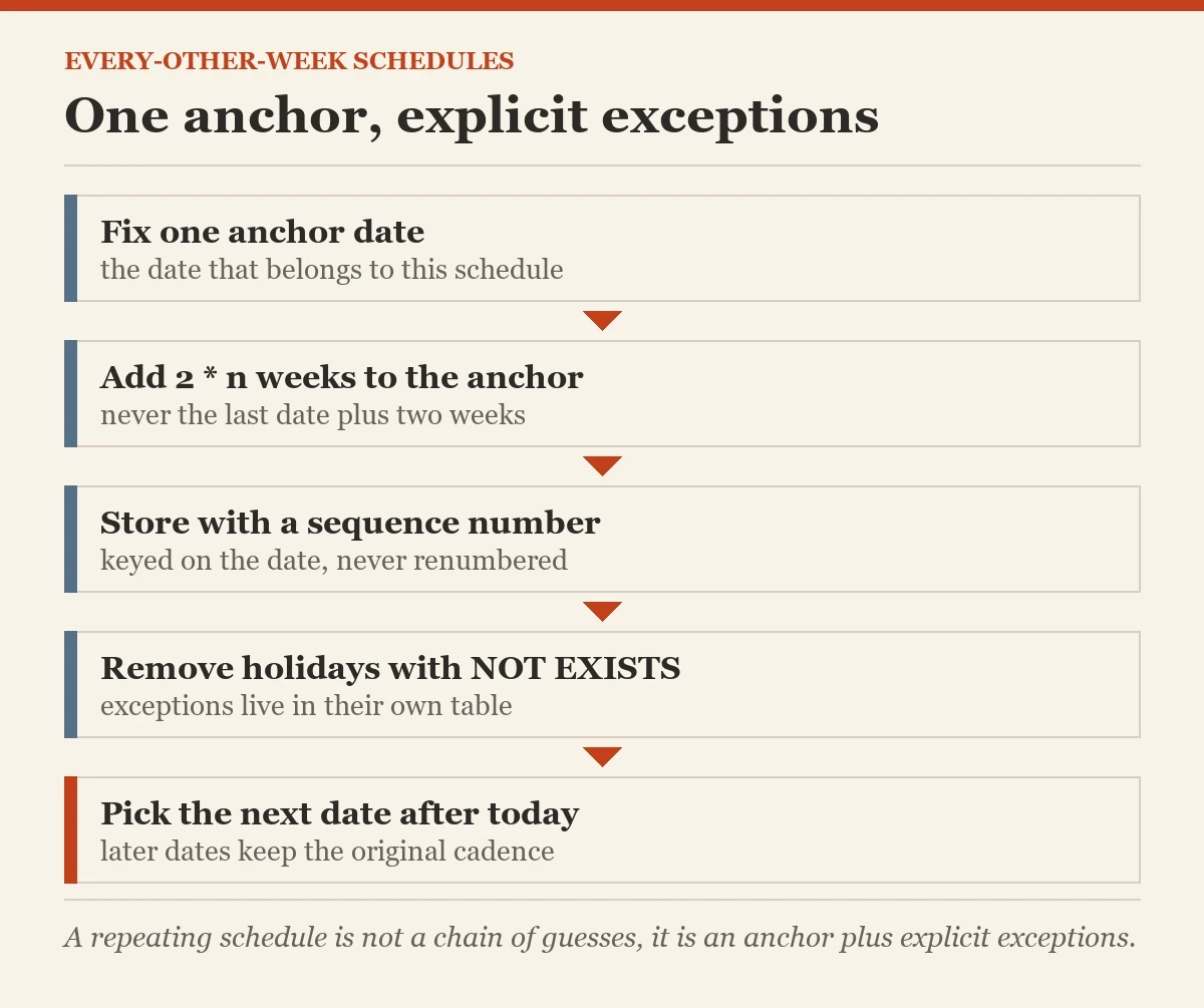 One anchor, explicit exceptions: a diagram about the every other week