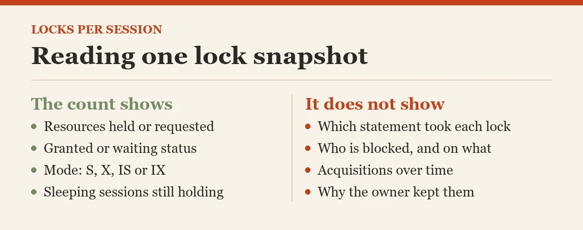 Reading one lock snapshot: a checklist on the locks per session