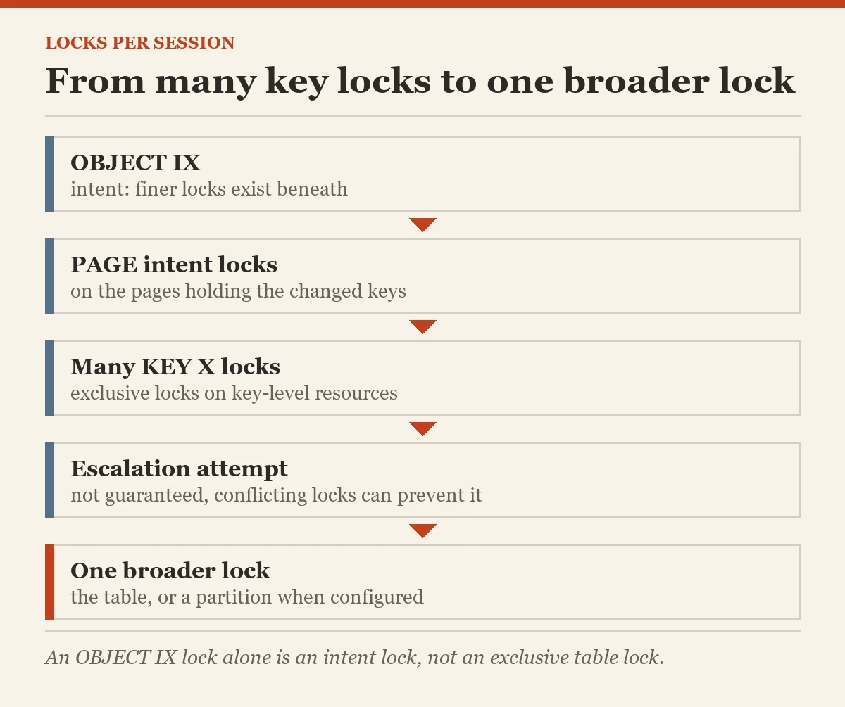 From many key locks to one broader lock: a diagram about the locks per session