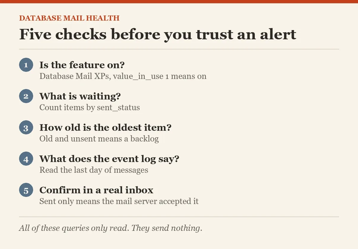 Five checks before you trust an alert
