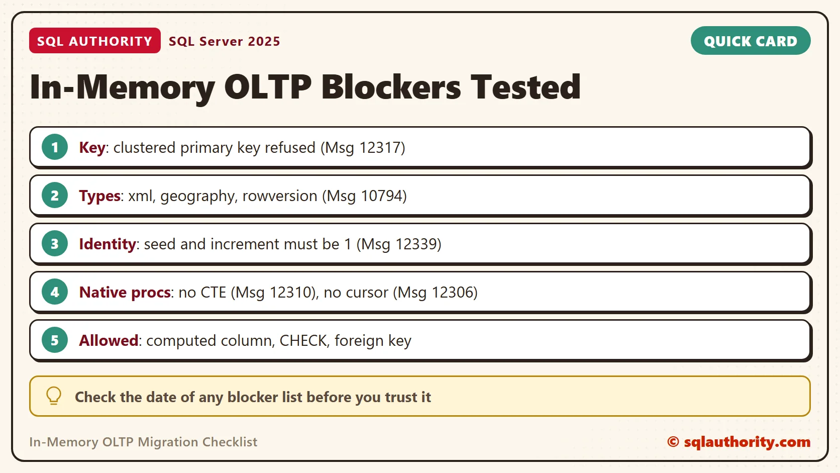 Card titled In-Memory OLTP Blockers Tested: Key: clustered primary key refused (Msg 12317); Types: xml, geography, rowversion (Msg 10794); Identity: seed and increment must be 1 (Msg 12339); Native procs: no CTE (Msg 12310), no cursor (Msg 12306); Allowed: computed column, CHECK, foreign key. Tip: Check the date of any blocker list before you trust it.