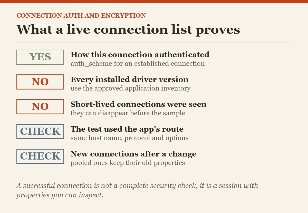 What a live connection list proves: a checklist on the auth scheme