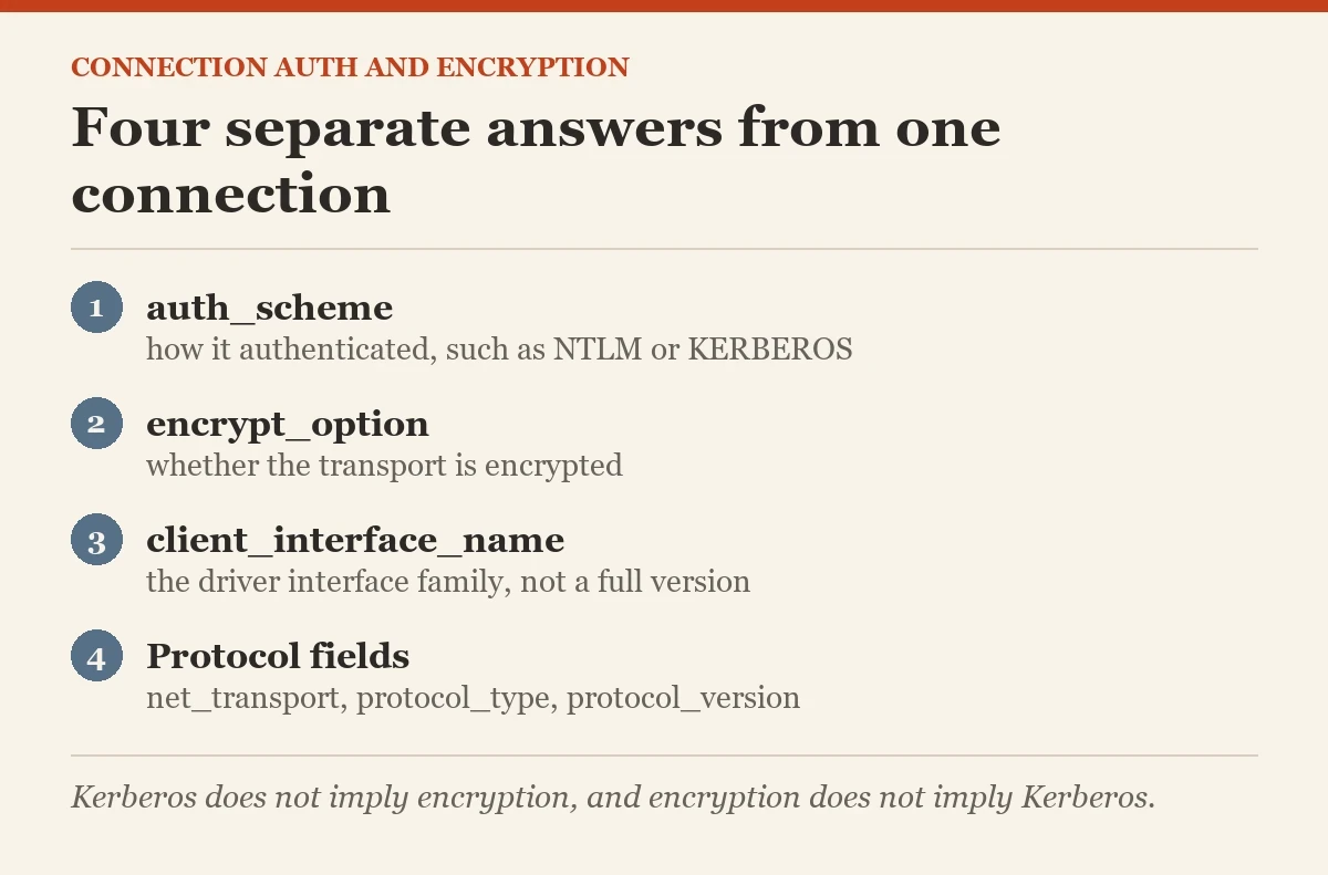Four separate answers from one connection: a diagram about the auth scheme