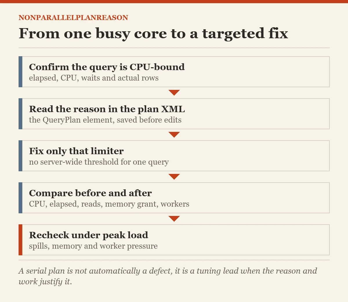 From one busy core to a targeted fix: a checklist on the NonParallelPlanReason