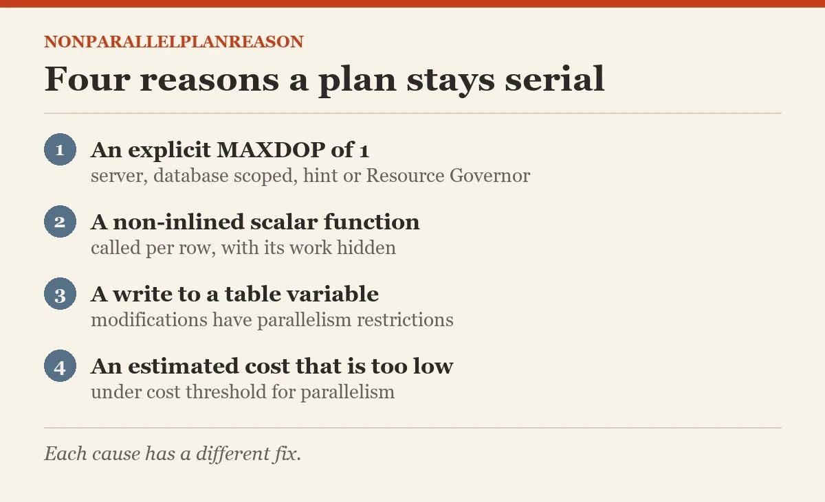 Four reasons a plan stays serial: a diagram about the NonParallelPlanReason