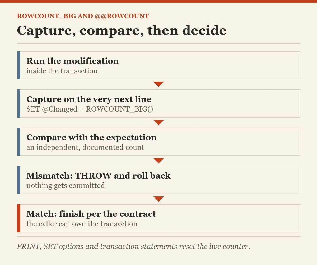 Capture, compare, then decide: a diagram about the ROWCOUNT_BIG