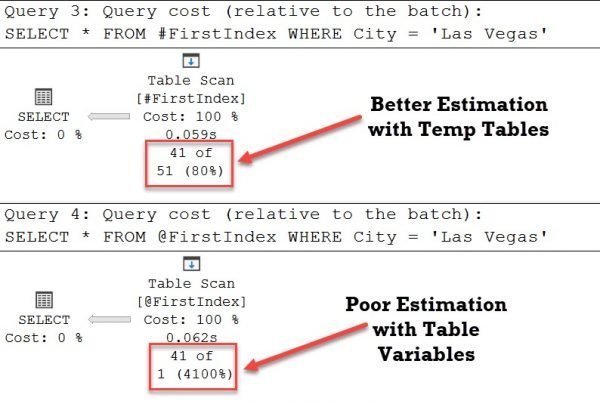 Sql Server Table Variables Or Temp Tables Performance Comparison Sql Server Table Variables Or Temp Tables Performance Comparison