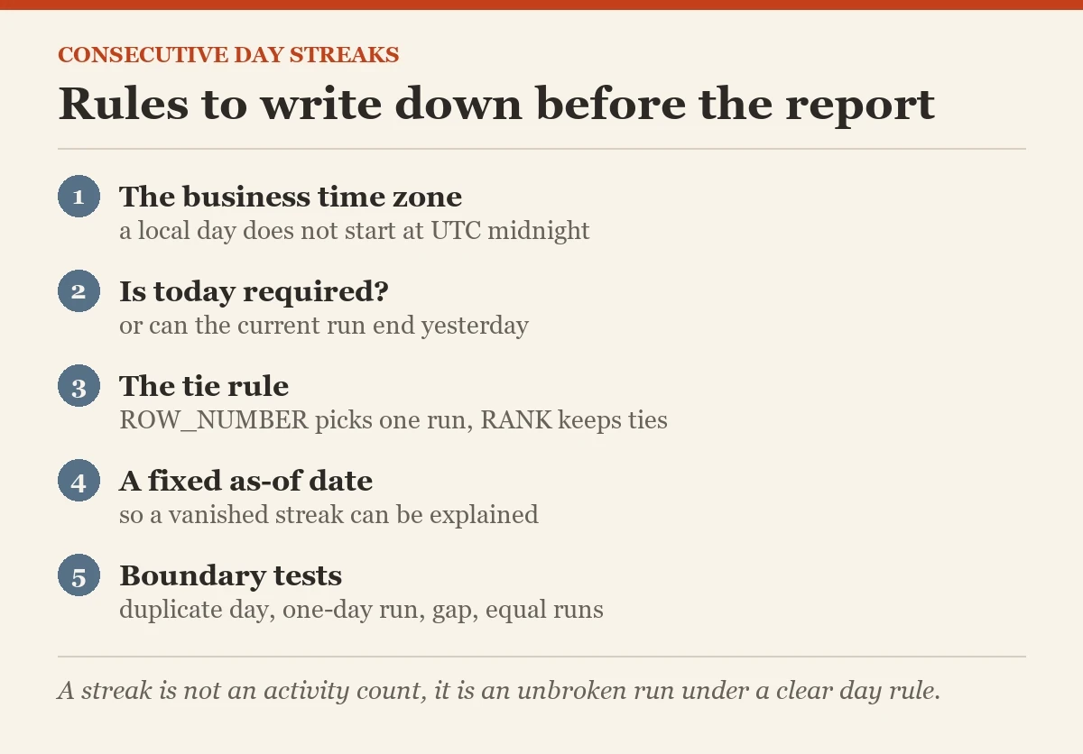 Rules to write down before the report: a checklist on the consecutive days